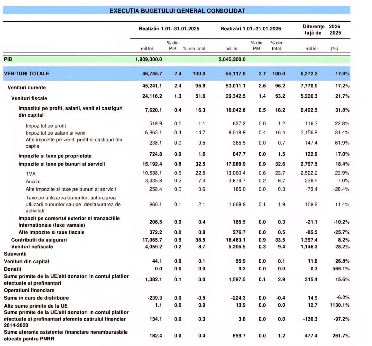 Executia buget general consolidat ianuarie 2026