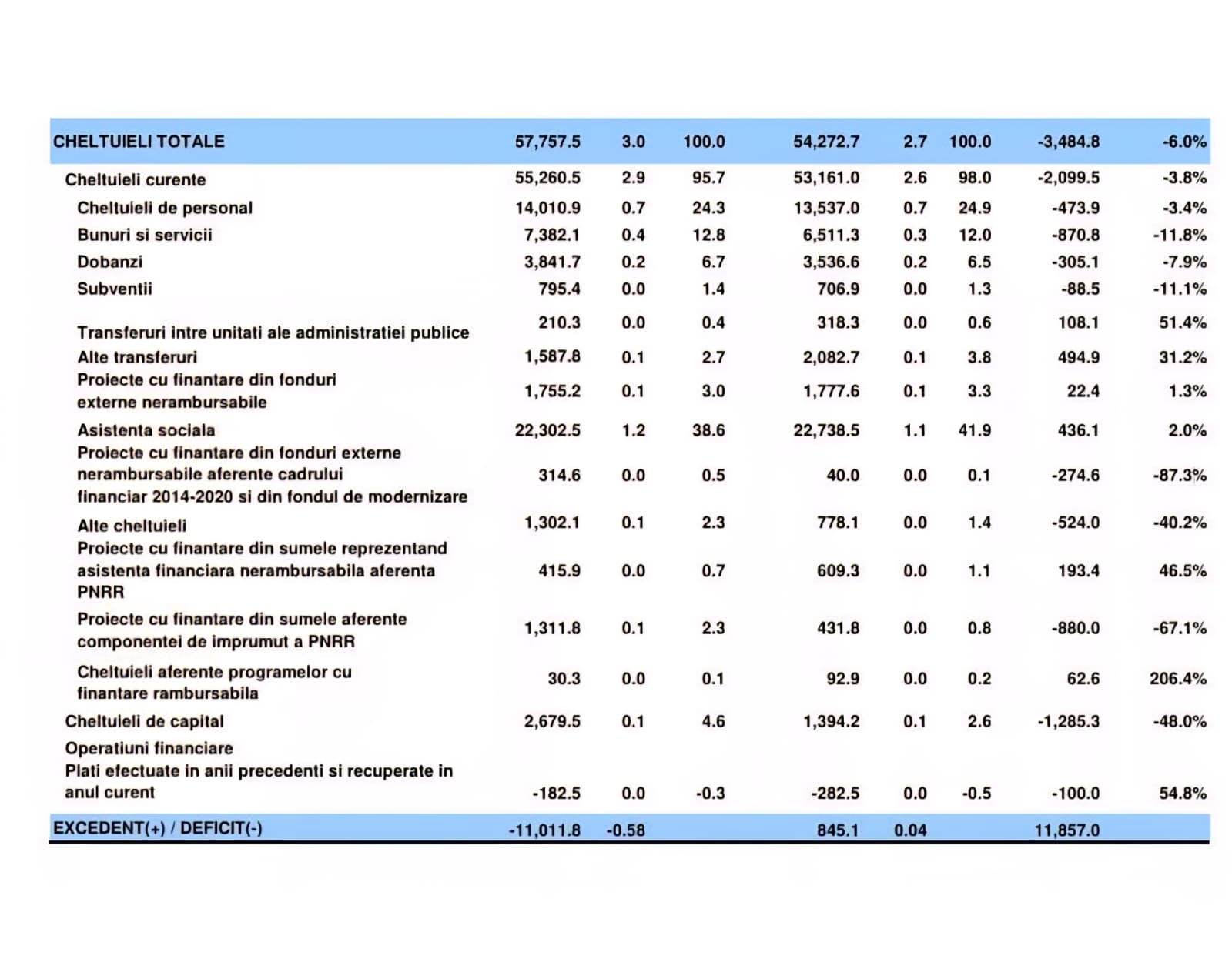 Executia bugetului general consolidat ianuarie 2026