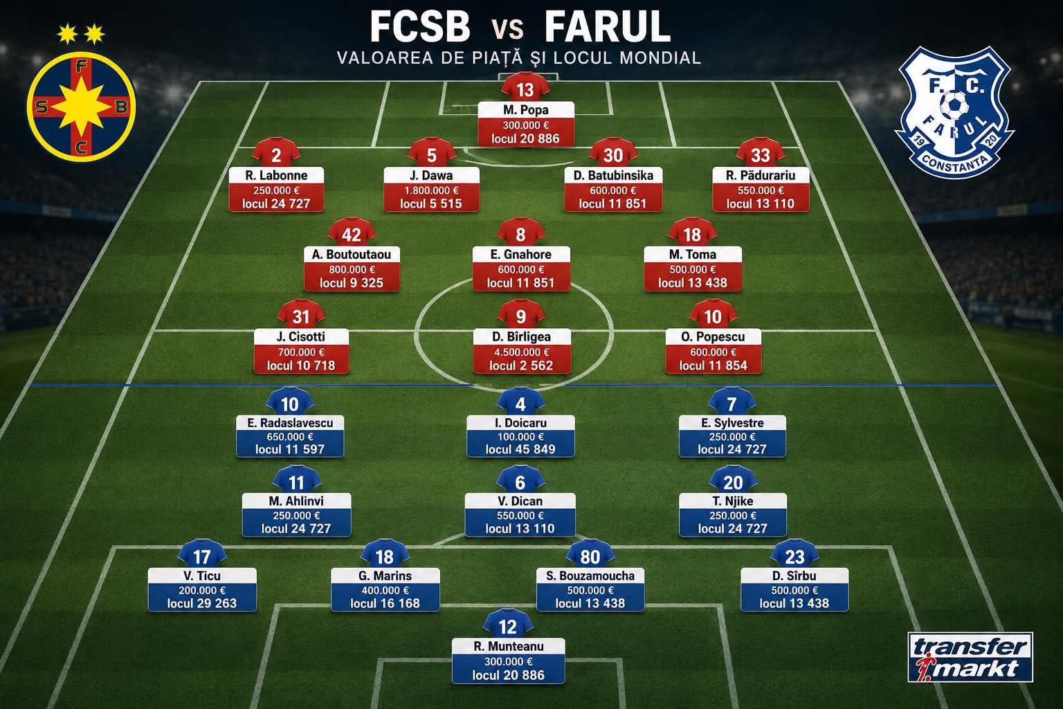 FCSB – Farul: 19 din 22 de titulari în afara topului 10.000 mondial. Ce spune asta despre SuperLiga de fotbal? 1 FCSB – Farul scoate la iveală nivelul fotbalului romanesc