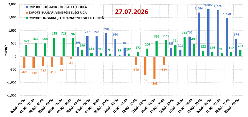 Mitul energiei electrice tranzacționate cu Bulgaria 3 Mitul energiei electrice tranzacționate cu Bulgaria