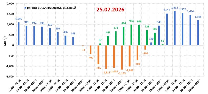 Mitul energiei electrice tranzacționate cu Bulgaria 2 Mitul energiei electrice tranzacționate cu Bulgaria