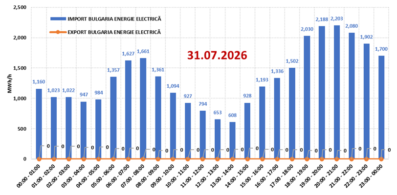 Mitul energiei electrice tranzacționate cu Bulgaria 1 Mitul energiei electrice tranzacționate cu Bulgaria